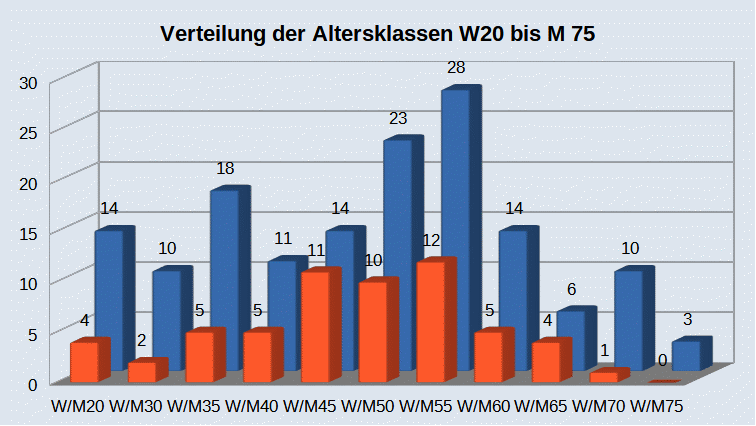 Altersklassenstatistik