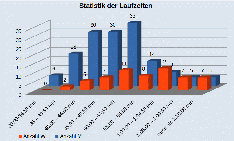 Statistik der Laufzeiten