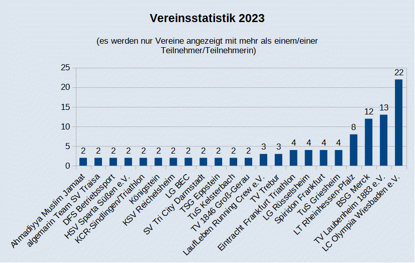 Vereinsstatistik