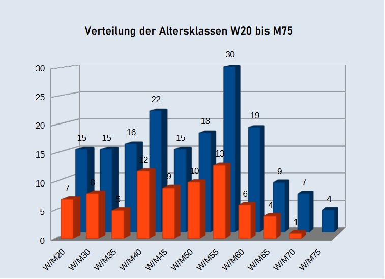 Altersklassenstatistik