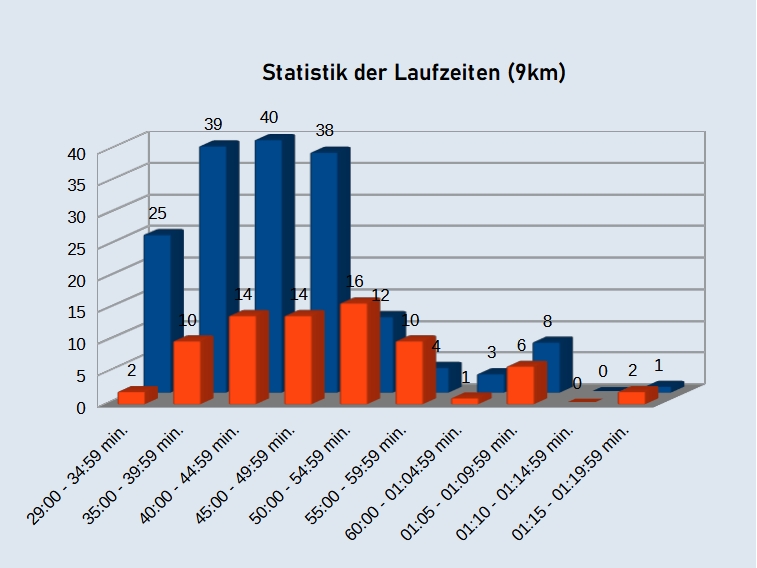 Statistik der Laufzeiten
