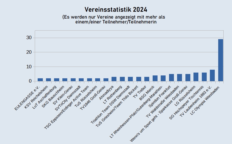 Vereinsstatistik