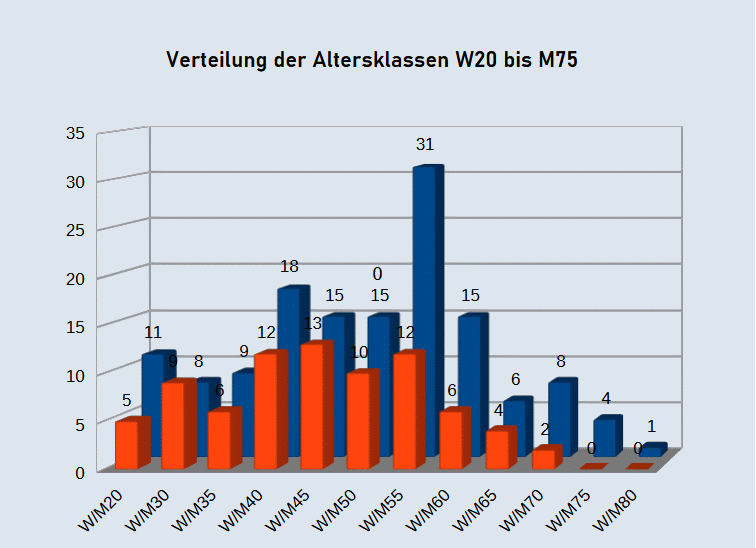 Altersklassenstatistik