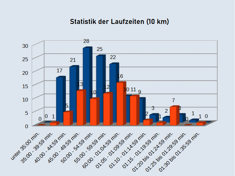Statistik der Laufzeiten