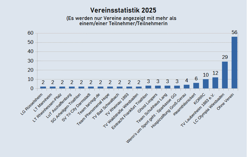 Vereinsstatistik