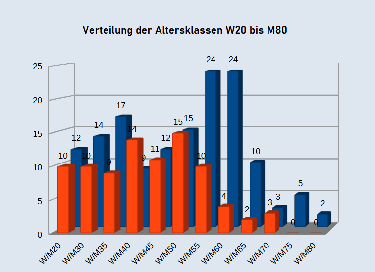 Altersklassenstatistik