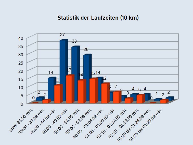 Statistik der Laufzeiten